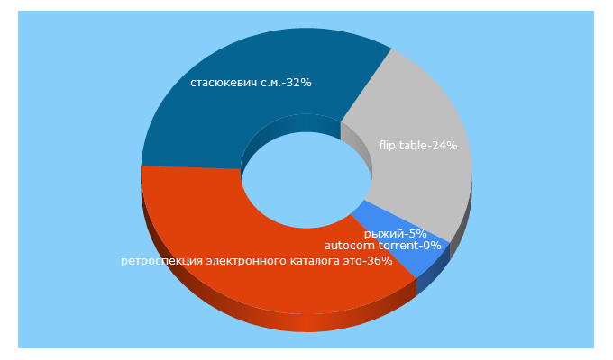 Top 5 Keywords send traffic to kemguki.ru