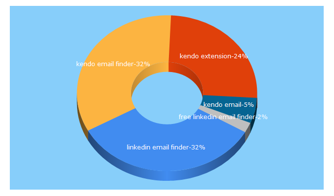 Top 5 Keywords send traffic to kendoemailapp.com