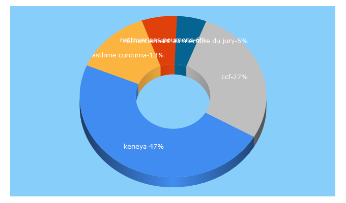 Top 5 Keywords send traffic to keneya.net