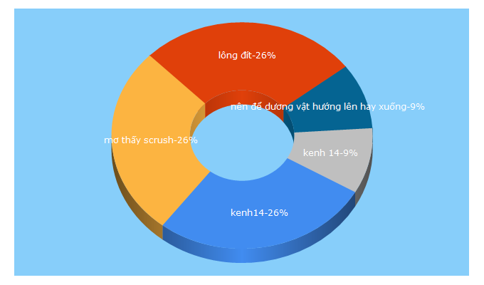 Top 5 Keywords send traffic to kenh14.vn