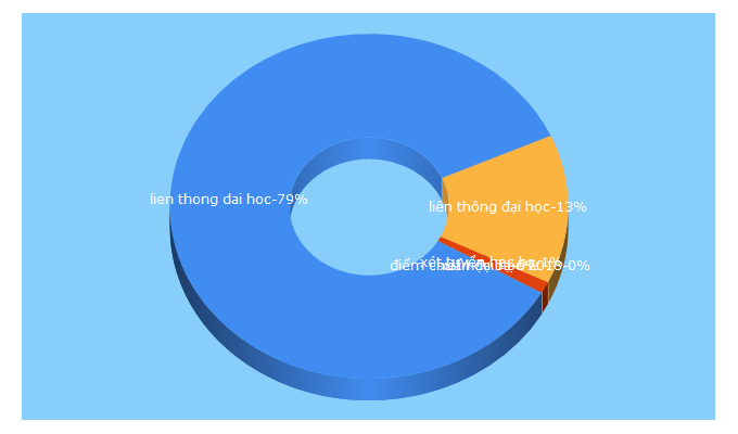 Top 5 Keywords send traffic to kenhtuyensinh24h.vn