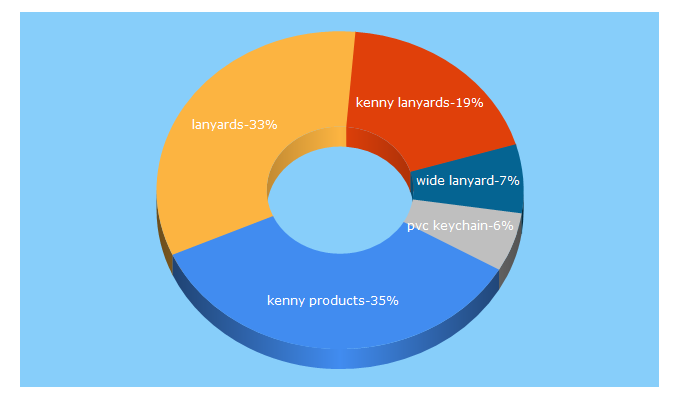 Top 5 Keywords send traffic to kennyproducts.com
