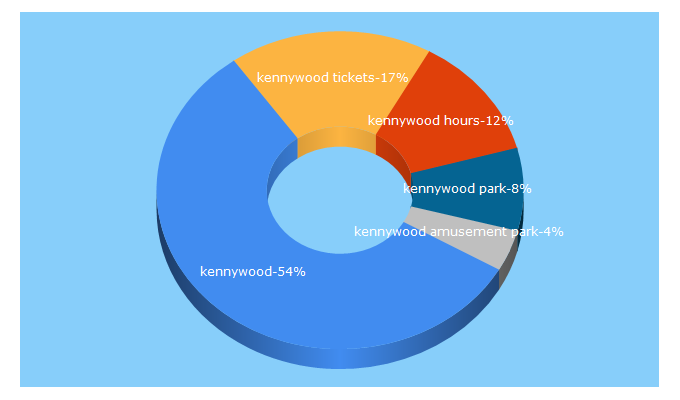 Top 5 Keywords send traffic to kennywood.com