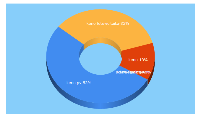 Top 5 Keywords send traffic to keno-energy.com