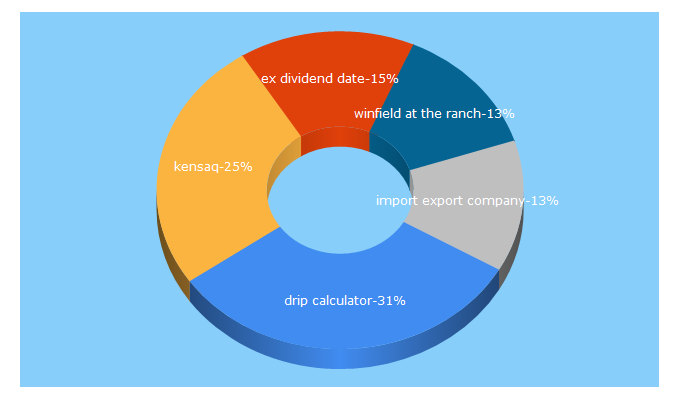 Top 5 Keywords send traffic to kensaq.com