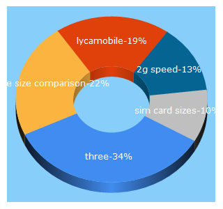 Top 5 Keywords send traffic to kenstechtips.com