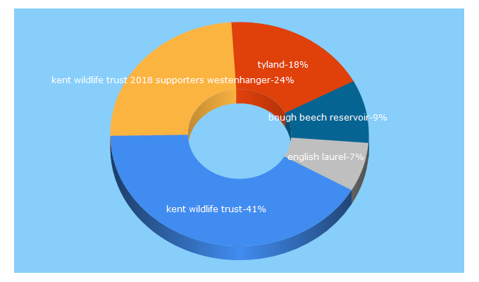 Top 5 Keywords send traffic to kentwildlifetrust.org.uk