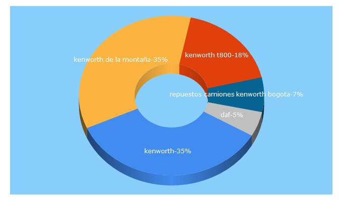 Top 5 Keywords send traffic to kenworthcolombia.com