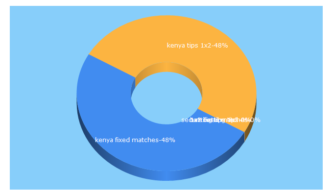 Top 5 Keywords send traffic to kenya-tips.com