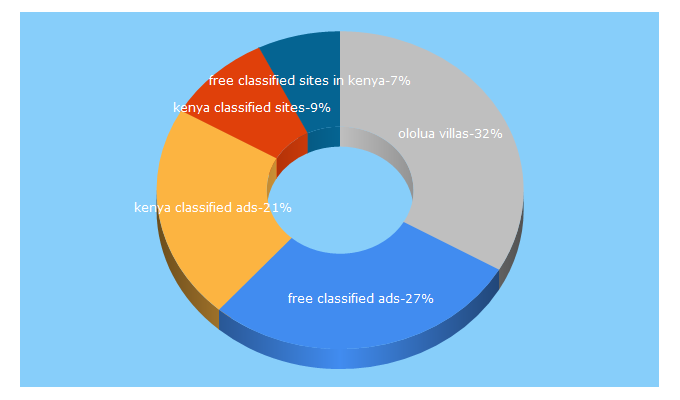 Top 5 Keywords send traffic to kenyads.com