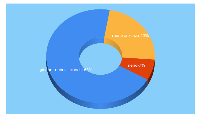 Top 5 Keywords send traffic to kenyagist.com