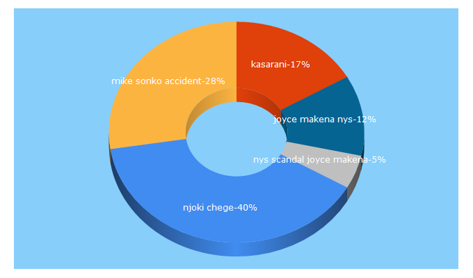 Top 5 Keywords send traffic to kenyandaily.com