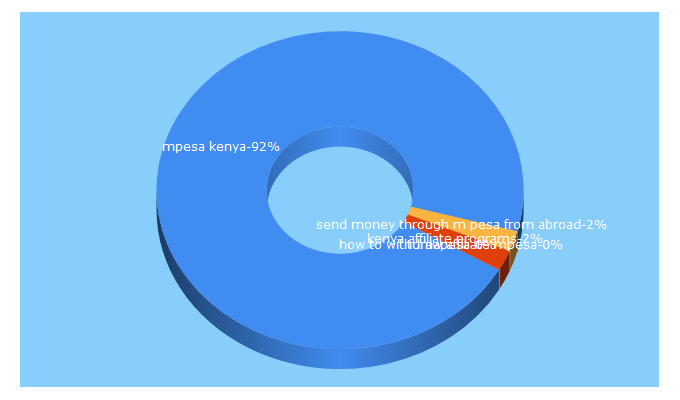 Top 5 Keywords send traffic to kenyapesa.com