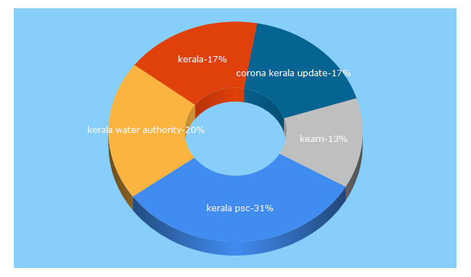 Top 5 Keywords send traffic to kerala.gov.in