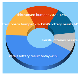 Top 5 Keywords send traffic to keralalotteries.net