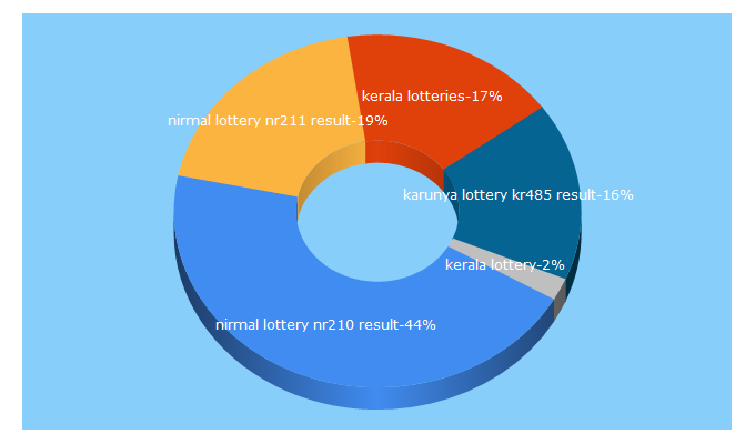 Top 5 Keywords send traffic to keralalotteries.org