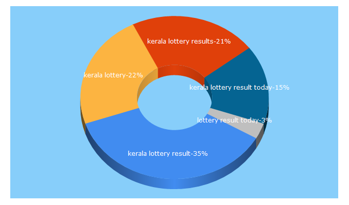 Top 5 Keywords send traffic to keralalotteryresult.net