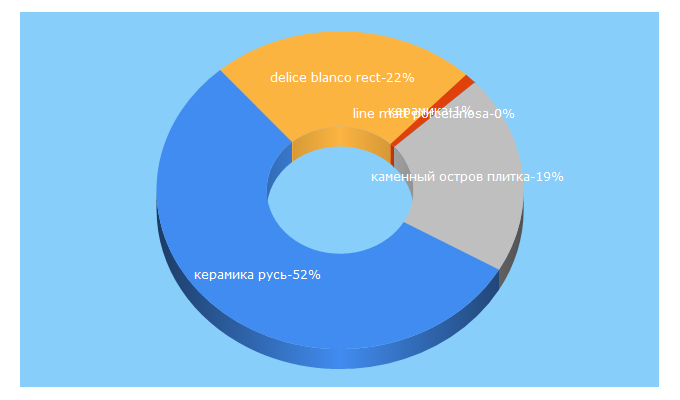 Top 5 Keywords send traffic to keramika-russia.ru