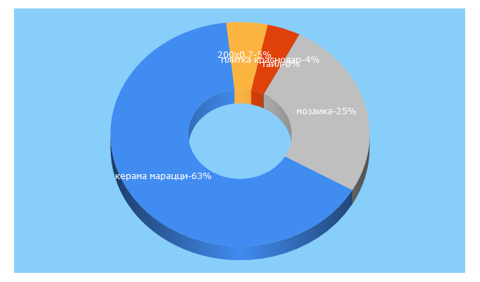Top 5 Keywords send traffic to keramkrasnodar.ru