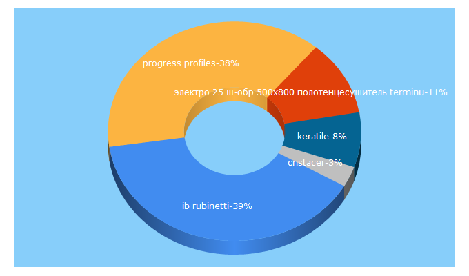 Top 5 Keywords send traffic to keramos-neva.ru