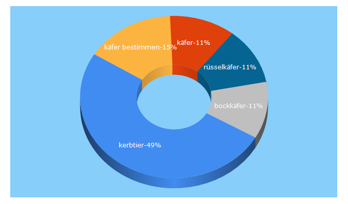 Top 5 Keywords send traffic to kerbtier.de