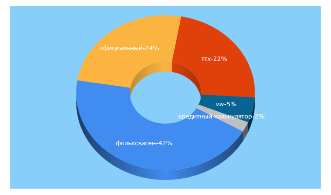 Top 5 Keywords send traffic to kerg-ufa.ru