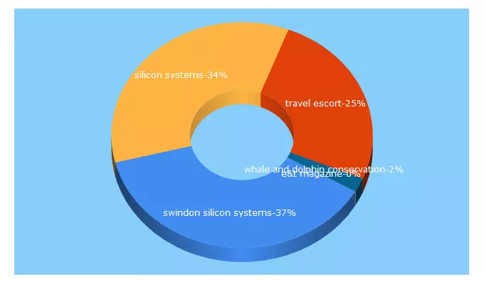 Top 5 Keywords send traffic to keriallan.com