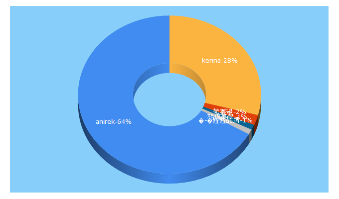 Top 5 Keywords send traffic to kerina.com.tw