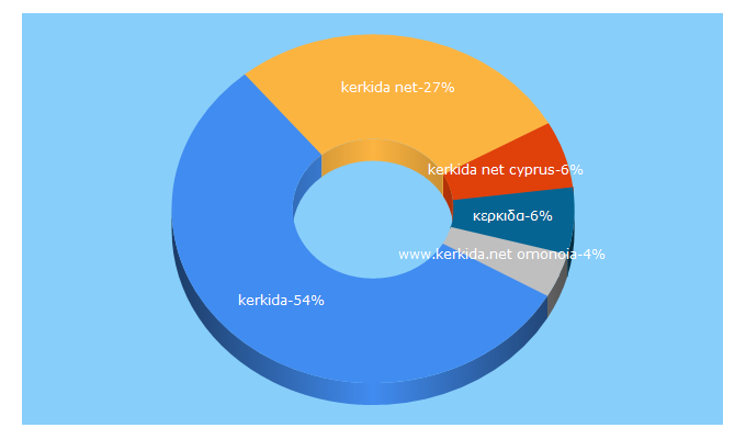 Top 5 Keywords send traffic to kerkida.net