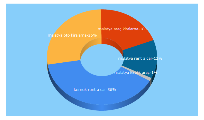 Top 5 Keywords send traffic to kernekotokiralama.com