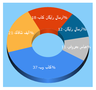 Top 5 Keywords send traffic to ketabweb.com