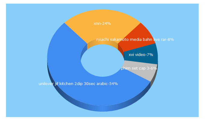 Top 5 Keywords send traffic to ketnooi.com