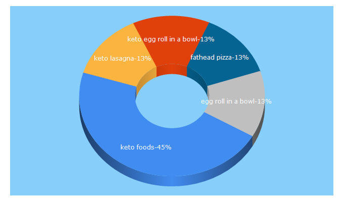 Top 5 Keywords send traffic to ketogasm.com