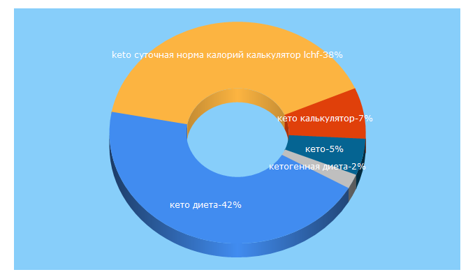 Top 5 Keywords send traffic to ketoz.ru