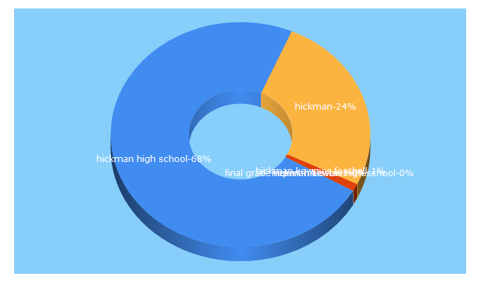 Top 5 Keywords send traffic to kewpieathletics.com