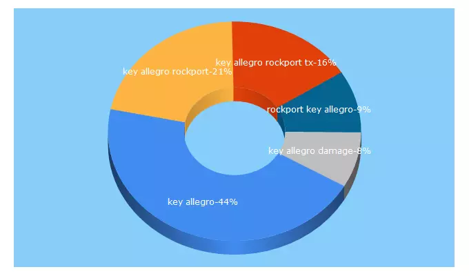 Top 5 Keywords send traffic to keyallegro.com