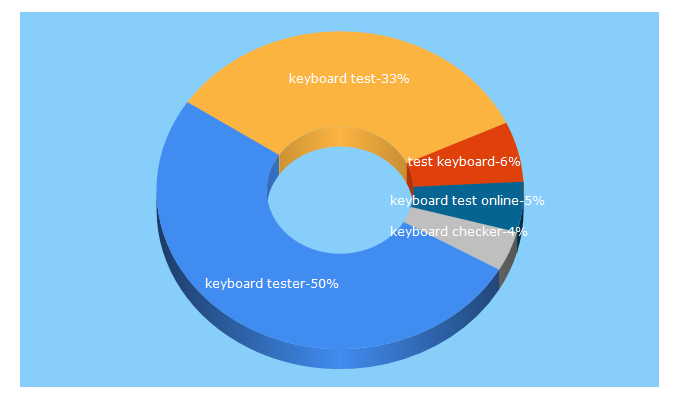 Top 5 Keywords send traffic to keyboardtester.com