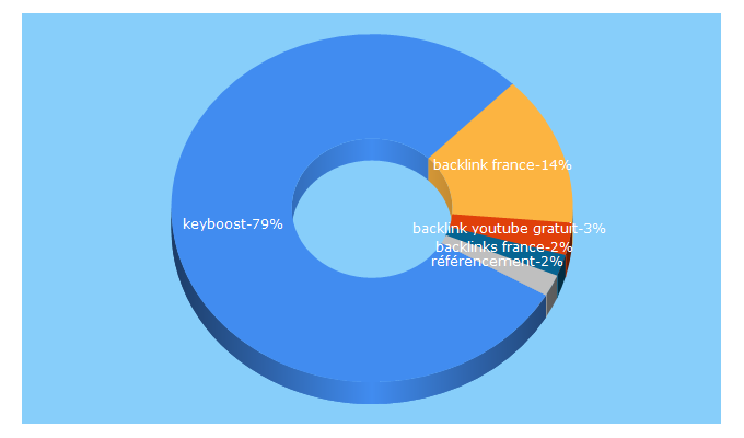 Top 5 Keywords send traffic to keyboost.fr