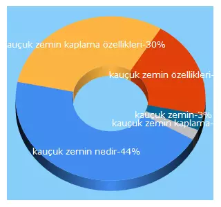 Top 5 Keywords send traffic to keykimya.com