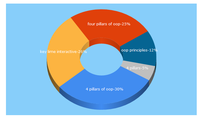 Top 5 Keywords send traffic to keylimeinteractive.com