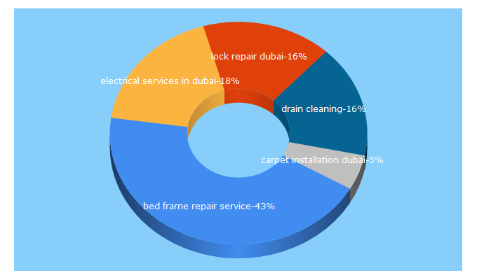 Top 5 Keywords send traffic to keylocksmithdubai.com