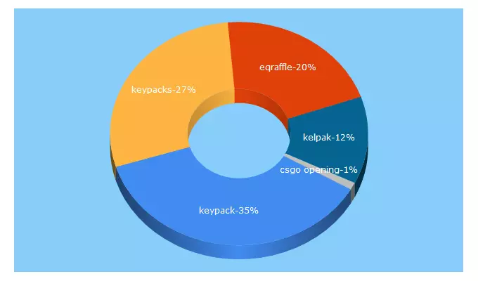 Top 5 Keywords send traffic to keypacks.com
