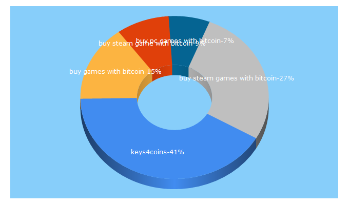 Top 5 Keywords send traffic to keys4coins.com