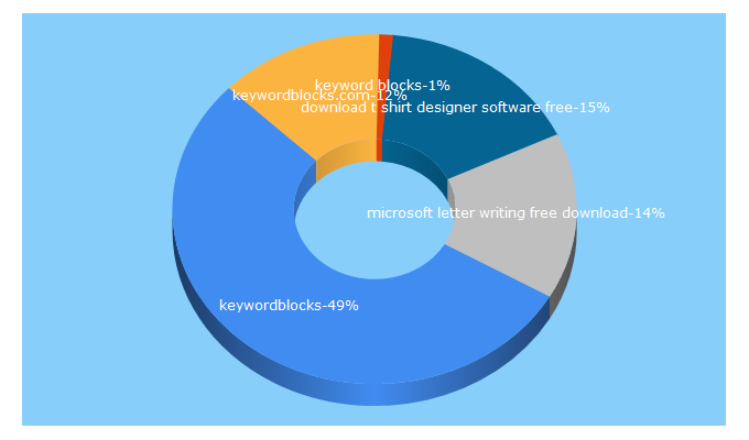 Top 5 Keywords send traffic to keywordblocks.com