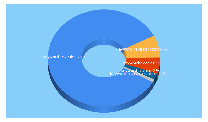 Top 5 Keywords send traffic to keywordrevealer.com
