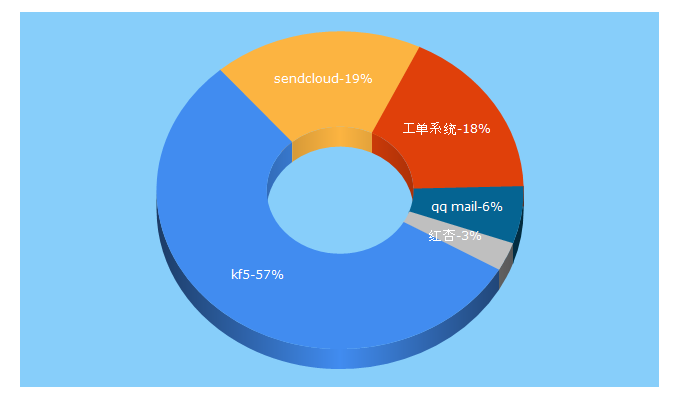 Top 5 Keywords send traffic to kf5.com