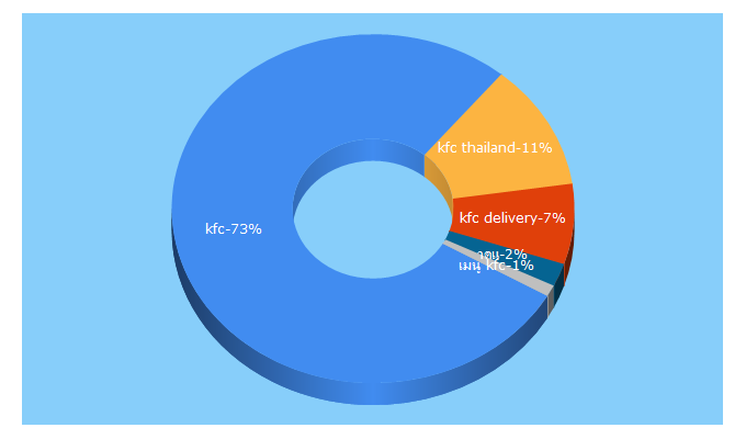 Top 5 Keywords send traffic to kfc.co.th