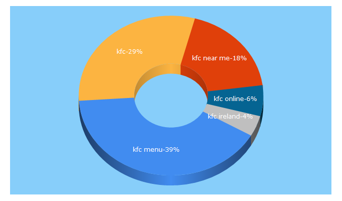 Top 5 Keywords send traffic to kfc.ie