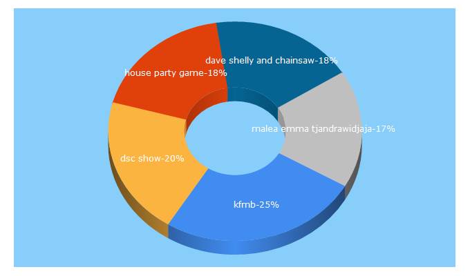 Top 5 Keywords send traffic to kfmbfm.com