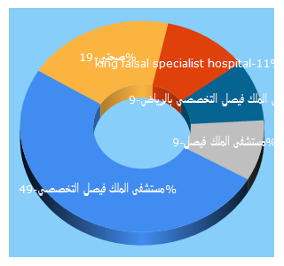 Top 5 Keywords send traffic to kfshrc.edu.sa